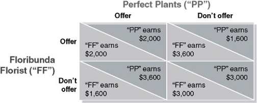 Table The Payoff Matrix Shown Above Assumes That Perfect Plants