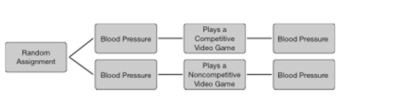 What is the difference between concurrent-measures designs and repeated-measures designs?   A) Concurrent-measures design is an independent-groups design; repeated-measures design is a within-group design. B) Concurrent-measures designs expose participants to the levels of the independent variable at roughly the same time; repeated-measures designs expose participants to the levels of the independent variable sequentially. C) Concurrent-measures designs can have any number of levels of an independent variable; repeated-measures designs can only have two levels of the independent variable. D) There is no difference; they are two terms for the same design.