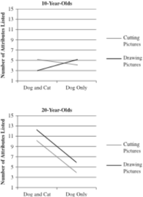 Dr. Elder was interested in the way people recognize objects as members of categories. For example, what makes us recognize a dog as being a dog and not a cat? More specifically, he was curious as to whether people think about categories in a more complex way if they contemplate an  opposite  category first. For example, does a person think more differently about the category of  southern  if they are also thinking about the category of  northern ? He is also curious as to whether people categorize differently if they are exposed to category members compared with generating category members. Dr. Elder has four groups of participants (with 30 people in each group) . In Group A, participants were told to cut out pictures of dogs and cats from magazines. In Group B, participants were told to cut out pictures of just dogs from magazines. In Group C, participants were told to draw pictures of cats and dogs. In Group D, participants were told to draw pictures of just dogs. After doing this for 30 minutes, participants in all groups were asked to list the attributes that define the  dog  category. Having a higher number of attributes listed was considered to be an indication of thinking about the category in a more complex way. Dr)  Elder also is curious as to whether categorization happens similarly for children as it does for adults. As such, he recruits a group of 10-year-olds and a group of 20-year-olds to participate in the study. The results are below.   The addition of the new variable to Dr. Elder's study could be thought of as which of the following? A) A confound B) A moderator C) An independent variable D) A dependent variable