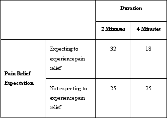 To study the effects of physical discomfort on attention, Dr. Lopez conducted the following study: A group of participants were required to keep one hand submerged in cold water (52 degrees). Half of the participants kept their hand in the water for 2 minutes, and half of the participants kept their hand in the water for 4 minutes. In addition, half of the participants were given a placebo pill and told it would reduce the pain of the water (pain relief assumed). The other half were given a placebo pill and told that it would have no effect (no pain relief assumed). While their hands were in the water, participants were asked to watch a video where a ball is quickly passed between and underneath three cups. At the end of the video, participants were asked to indicate under which cup the ball could be found. Whether or not the participant picked the correct cup was recorded (as a measure of whether they were paying attention). The results are below.     Using the data table alone, discuss whether Dr. Lopez should conclude that an interaction exists in his study.