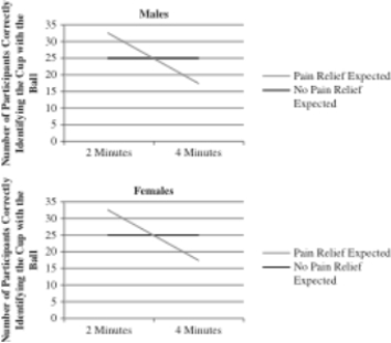 To study the effects of physical discomfort on attention, Dr. Lopez conducted the following study: A group of participants were required to keep one hand submerged in cold water (52 degrees). Half of the participants kept their hand in the water for 2 minutes, and half of the participants kept their hand in the water for 4 minutes. In addition, half of the participants were given a placebo pill and told it would reduce the pain of the water (pain relief assumed). The other half were given a placebo pill and told that it would have no effect (no pain relief assumed). While their hands were in the water, participants were asked to watch a video where a ball is quickly passed between and underneath three cups. At the end of the video, participants were asked to indicate under which cup the ball could be found. Whether or not the participant picked the correct cup was recorded (as a measure of whether they were paying attention). The results are below.     Imagine that Dr. Lopez decides to add an additional variable to his study. He is curious as to whether the results of the study vary based on sex (male and female). The graphs of the results are below. Discuss whether Dr. Lopez should conclude that a three-way interaction exists in his study.   