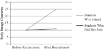 Dr. Fletcher is interested in understanding whether joining a fraternity/sorority causes people to become more concerned about their attractiveness and appearance. He recruits a group of 55 freshmen (25 males, 30 females) who are planning to go through fraternity/sorority recruitment on his campus. After they join, he gives them a measure of attractiveness concern/appearance concern (the Body Concern Scale, where higher scores indicate higher body concerns). In addition to measuring the group of participants who joined a fraternity/sorority, Dr. Fletcher decides to give the same measure to another group of 55 participants who decided to not join a fraternity/sorority. Based on the results below, explain whether Dr. Fletcher should be concerned about a history threat to internal validity.   