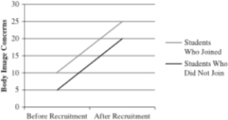 Dr. Fletcher is interested in understanding whether joining a fraternity/sorority causes people to become more concerned about their attractiveness and appearance. He recruits a group of 55 freshmen (25 males, 30 females) who are planning to go through fraternity/sorority recruitment on his campus. After they join, he gives them a measure of attractiveness concern/appearance concern (the Body Concern Scale, where higher scores indicate higher body concerns). In addition to measuring the group of participants who joined a fraternity/sorority, Dr. Fletcher decides to give the same measure to another group of 55 participants who decided to not join a fraternity/sorority. Based on the results below, explain whether Dr. Fletcher should be concerned about a maturation threat to internal validity.   