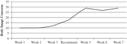 Dr. Fletcher is interested in understanding whether joining a fraternity/sorority causes people to become more concerned about their attractiveness and appearance. He recruits a group of 55 freshmen (25 males, 30 females) who are planning to go through fraternity/sorority recruitment on his campus. After they join, he gives them a measure of attractiveness concern/appearance concern (the Body Concern Scale, where higher scores indicate higher body concerns). In addition to measuring the body concern of the participants who joined a fraternity/sorority immediately before and immediately after they join, Dr. Fletcher measures them for the 3 weeks before and the 3 weeks after. Based on the results below, explain whether Dr. Fletcher should be concerned about a testing threat to internal validity.   