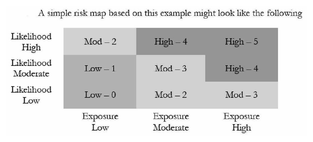 For example on a 0-5 scale:   The risk trend shows the direction of risk and probable change to risk over the next 12 months. A trend toward increasing risk means that A)  Management may want to take additional action through more controls or increased reviews B)  Risk may prompt a decrease in controls and improved efficiencies C)  Controls currently in place are appropriate to succeed in keeping risks within management's established risk-tolerance level D)  Risk measurements exceed management's tolerance for risk