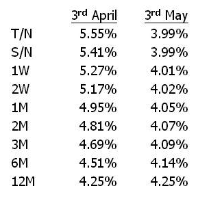 The columns below list short-term cash rates on 3rd April and 3rd F1ay 3rd April 3rd May   Describe the shape of the short-term segment of the yield curve on 3' April using market terminology. In addition, describe the change in the shape of the curve between 3rd April and 3rd May. A)  Positive, steepening B)  Positive, flattening C)  Inverted, steepening D)  Inverted, flattening