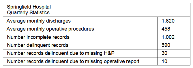 A quarterly review reveals the following data for Springfield Hospital:   What is the percentage of incomplete records during this quarter? A)  55% B)  54% C)  33% D)  32%