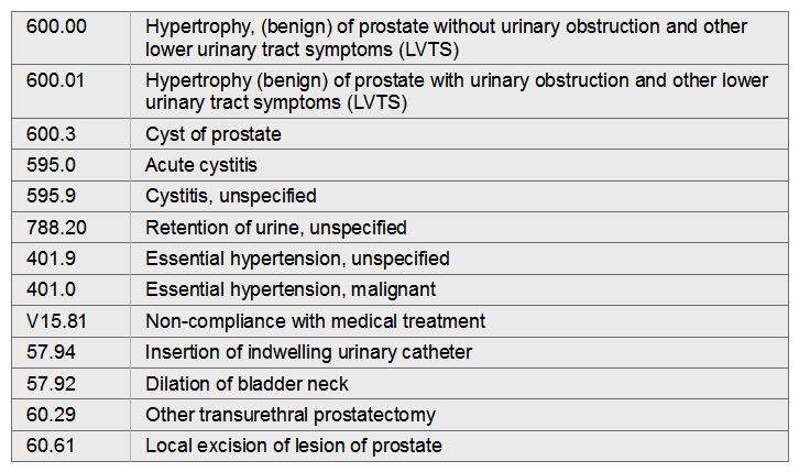 Elderly man was admitted through the emergency department for severe urinary retention. Upon study, it was determined that his hypertension was uncontrolled (215/108) . Prior medical records show admission 8 weeks ago for the same problem. As per conditions on previous admission, his BPH is complicated by acute cystitis. He is noncompliant with medications. Medication for the hypertension was immediately started and his hypertension was quickly brought under control. Urinary retention was relieved by placement of a Foley   A)  600.01, 595.0, 788.20, 401.9, V15.81, 57.94, 60.29 B)  600.3, 595.0, 401.0, V15.81, 57.92, 60.61 C)  600.00, 595.9, 788.20, 401.9, V15.81, 57.94, 60.61 D)  600.3, 595.0, 788.20, 401.0, V15.81, 57.94, 60.61