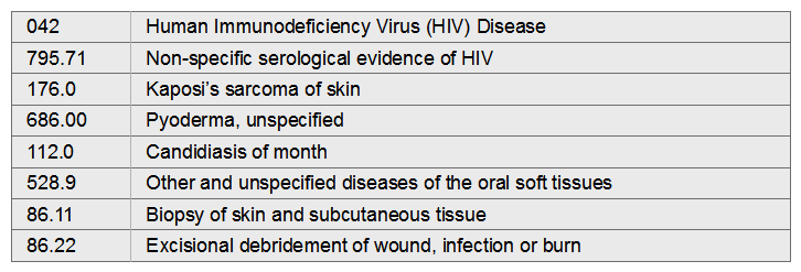 A 32-year-old female known to be HIV positive was admitted with lesions of the anterior trunk. Excisional biopsies of the skin lesions were positive for Kaposi's sarcoma. Further examination revealed thrush.   A)  042, 686.00, 112.0, 86.22 B)  042, 176.0, 112.0, 86.11 C)  795.71, 176.0, 528.9, 86.] 1 D)  795.71, 686.00, 528.9, 86.22