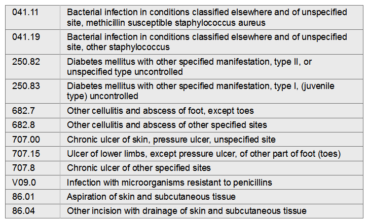 A female patient was admitted with uncontrolled type II diabetes. Patient also had an abscessed diabetic ulcer of the foot that was treated with incision and drainage. Culture and sensitivity of abscess shows growth of Staphylococcus aureus, methicillin resistant. Patient was started on the appropriate antibiotic. Patient is on oral as well as injectional insulin for control of diabetes.   A)  250.83, 682.8, V09.0, 86.04 B)  682.7, 682.7, 707.15, 041.19, 86.01 C)  682.8, 041.19, 250.82, 707.00, 86.04, D)  250.82, 682.7, 707.15, 041.11, V09.0, 86.04