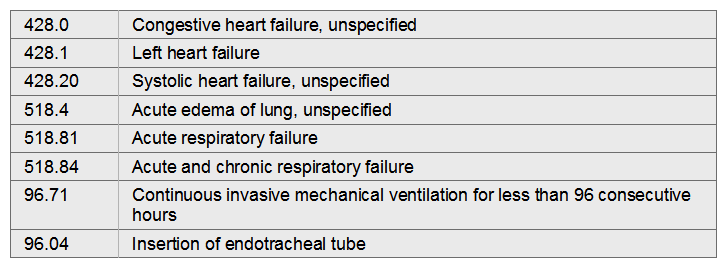 Patient was admitted from the nursing home in acute respiratory failure that was due to congestive heart failure. Chest x-ray also showed pulmonary edema. Patient was intubated and placed on mechanical ventilation and expired the day after admission.   A)  428.1, 518.84, 518.4, 96.71, 96.04 B)  428.20, 428.0, 518.81, 518.4, 96.71, 96.04 C)  518.81, 428.0, 96.71, 96.04 D)  428.0, 518.4, 96.04, 96.71