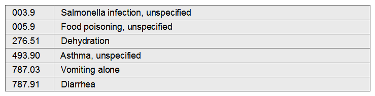 Six-year-old Alex attended a birthday party where hot dogs and potato salad were served for lunch. Several hours after returning home, Alex began vomiting and having severe diarrhea. Alex was admitted to the hospital for treatment of his vomiting and diarrhea and was diagnosed with Salmonella food poisoning. Alex was given IV fluids for dehydration. Alex   A)  003.9, 276.51, 493.90 B)  005.9, 003.9, 276.51, 493.90 C)  005.9, 276.51, 493.90 D)  005.9, 003.9, 267.51, 787.03, 787.91, 493.90