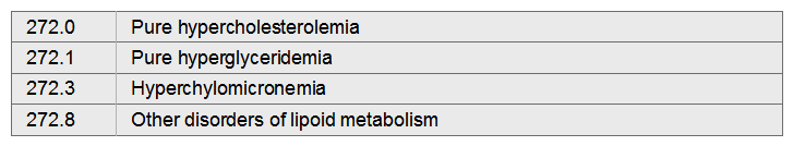 Spencer has hypercholesterolemia and is treated with medication.   A)  272.0 B)  272.1 C)  272.3 D)  272.8