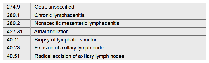 Ruth is admitted for an axillary lymph node biopsy to determine the cause of her chronic lymphadenitis. She is on medication for gout and atrial fibrillation.   A)  289.1, 274.9, 427.31, 40.11 B)  274.9, 289.2, 427.31, 40:11 C)  289.1, 427.31, 40.23 D)  289.1, 427.31, 274.9, 40.51
