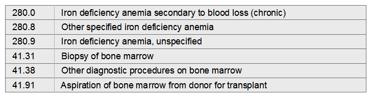 Liza has been diagnosed with anemia. She is being admitted for a bone marrow aspiration to determine the specific type of anemia. The pathology report indicates that she has iron-deficiency anemia.   A)  280.0, 41.38 B)  280.9, 41.31 C)  280.9, 41.91 D)  280.8, 41.38