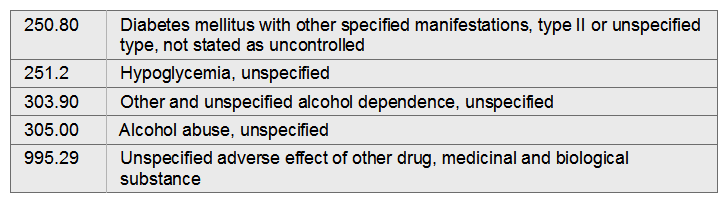 Aaron has suffered a hypoglycemic reaction due to alcohol intoxication. Hypoglycemia is treated.   A)  251.2, 305.00 B)  251.2, 303.90 C)  995.2, 303.90 D)  250.80, 305.00