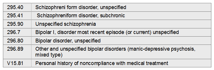 Sybil has been admitted to Shady Acres Psychiatric facility for treatment of schizophrenia. Sybil is also manic depressive and has been noncompliant with her medications.   A)  V15.81, 296.89, 295.40 B)  296.89, 295.41, V15.81 C)  296.7, 295.90 D)  295.90, 296.80, V15.81