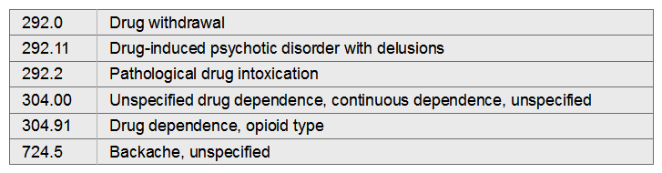 Allen is addicted to Vicodin. He has stopped taking the drug and is now having withdrawal symptoms. Allen has chronic back pain for which he has been prescribed the medication. Allen is admitted for treatment of his withdrawal symptoms.   A)  292.2, 724.5 B)  292.11, 292.2, 304.91 C)  292.0, 304.00, 724.5 D)  292.11, 304.91, 724.5