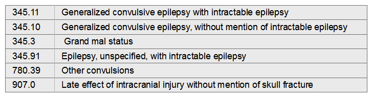 Mark has a long history of epilepsy. He is brought to the emergency department and is admitted with intractable epileptic seizures. Mark's epilepsy is the result of a head injury he suffered several years ago.   A)  780.39, 907.0 B)  345.91, 907.0 C)  345.3 D)  345.10, 780.39