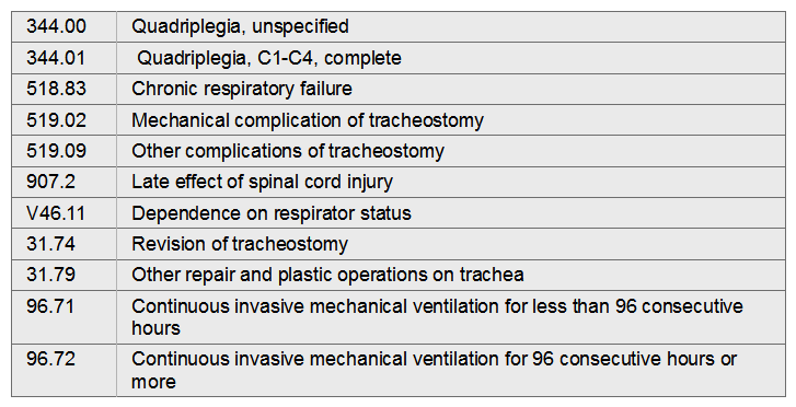 Ronald is admitted for stenosis of his tracheostomy. He is a quadriplegic, C1-C4 secondary to spinal cord injury suffered in a diving accident. He has chronic respiratory failure and is maintained on mechanical ventilation. He undergoes revision of his tracheostomy.   A)  518.83, 519.09, 907.2, 31.74 B)  344.01, 518.83, 519.02, 31.79, V46.11 C)  519.02, 344.01, 518.83, 907.2, V46.11, 31.74, 96.72 D)  519.02, 518.83, 907.2, 31.74
