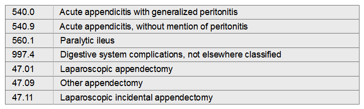 Crystal has been vomiting for 24 hours with complaint of right lower quadrant pain. Examination is suspicious for acute appendicitis. Crystal is taken to surgery and laparoscopic appendectomy is carried out. Pathological diagnosis is consistent with acute appendicitis.   A)  540.0, 997.4, 47.11 B)  540.0, 997.4, 47.09 C)  540.9, 997.4, 560.1, 47.01 D)  997.4, 560.1, 540.9, 47.09
