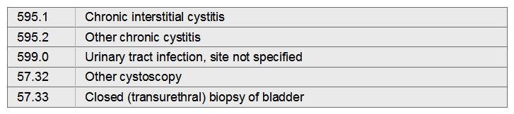 Chronic interstitial cystitis; cystoscopy with biopsy performed   A)  599.0, 57.32 B)  595.1, 57.33 C)  595.2, 57.32, 57.33 D)  595.1, 599.0, 57.32