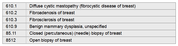 Fibrocystic disease of the breast; needle biopsy of breast   A)  610.1, 85.11 B)  610.3, 85.12 C)  610.2, 85.11 D)  610.9, 85.12