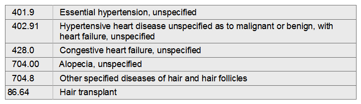 Max is 80% bald. He is admitted for a hair transplant, which he undergoes without complication. Max is also treated for congestive heart failure and hypertension for which he is on medication.   A)  704.00, 402.91, 86.64 B)  704.8, 401.9, 428.0, 86.64 C)  704.00, 401.9, 428.0, 86.64 D)  704.8, 402.91, 86.64