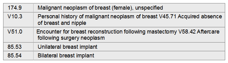 Melissa is status post mastectomy due to breast cancer. There has been no recurrence of the disease. She is admitted for insertion of unilateral breast implant.   A)  V51.0, V10.3, 85.54 B)  V58.42, V51.0, V45.71, V10.3, 85.53 C)  V45.71, 174.9, 85.53 D)  V51.0, V45.71, V10.3, 85.53