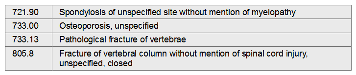 Julia is an 80-year-old female with osteoporosis. She presents to the emergency department complaining of severe back pain. X-rays revealed pathological compression fractures of several vertebrae.   A)  733.13, 733.00 B)  805.8, 733.00 C)  721.90, 733.13 D)  733.00, 733.13