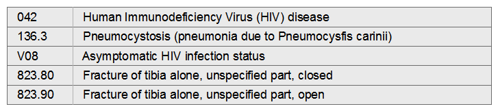 A patient who is HIV positive and currently asymptomatic is admitted with a compound fracture of the tibia. The patient was treated previously for pneumocystis carinii pneumonia. Given the following codes, which is the correct coding and sequencing?   A)  823.90, V08 B)  823.90, 042 C)  823.80, V08, 136.3 D)  823.80, 042