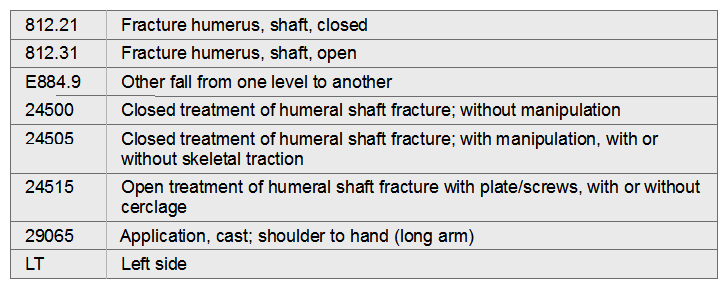 Patient presents to the emergency room following a fall from a tree. X-rays were ordered for the left upper arm which showed a fracture of the humerus shaft. The emergency room physician performed a closed reduction of the fracture and placed the patient in a long arm spica cast. Code the diagnoses and procedures, excluding the x-ray.   A)  812.21, E884.9, 24505-LT B)  812.21, 24515-LT C)  812.21, E884.9, 24505-LT, 29065 D)  812.31, 24500-LT