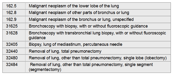 Patient was admitted with hemoptysis and underwent a bronchoscopy with transbronchial lung biopsy. Following the bronchoscopy the patient was taken to the operating room where a left lower lobe lobectomy was performed without complications. Pathology reported large cell carcinoma of the left lower lobe.   A)  162.9, 31625 B)  162.5, 31628, 32480 C)  162.9, 32405, 32484 D)  162.8, 32440