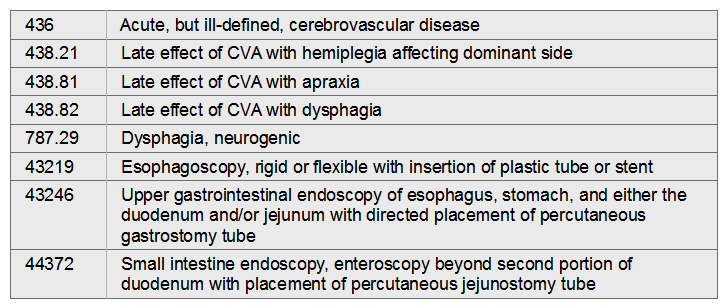 Patient came to the hospital from a local nursing home for a PEG tube placement via EGD.   A)  438.81, 43219 B)  438.82, 438.21, 787.29, 43246 C)  436, 787.29, 44372 D)  436, 43246
