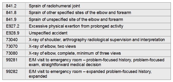 Patient presents to the emergency room complaining of right forearm/elbow pain after racquetball last night. Patient states that he did not fall, but overworked his arm. Past medical history is negative and the physical examination reveals the patient is unable to supinate. A fourlview x-ray of the right elbow is performed and is negative. The physician signs the patient out with right elbow sprain. Prescription of Motrin is given to the patient.   A)  841.8, 73080 B)  841.9, E928.9, 99281, 73070 C)  841.2, 73080, 99282, 73040 D)  841.9, E927.2, 99281, 73080