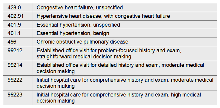 A 69-year-old established female patient presents to the office with chronic obstructive lung disease, congestive heart failure, and hypertension. The physician conducts a comprehensive history and physical examination and makes a medical decision of moderate complexity. Physician admits the patient from the office to the hospital for acute exacerbation of CHF.   A)  402.91; 496; 99214 B)  428.0; 496; 401.1; 99223 C)  428.0; 496; 401.9; 99222 D)  402.91; 496; 401.1; 99212