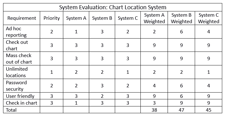 The EHR system selection committee evaluated three systems on a scale of 1-3 with a score being the best. The priority is ranked on a scale of 1-3 with 3 being the highest. Based on evaluation above, which of the following systems should be purchased?   A)  system A B)  system B C)  system C D)  none of the above