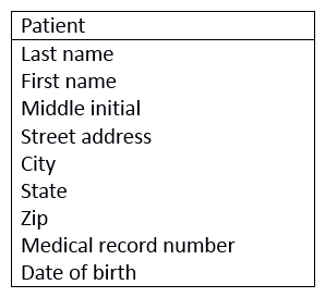 You are developing an entity relationship diagram. In the entity of patient shown here, which of the attributes in the primary key?   A)  last name B)  combination of last and first name C)  street address D)  medical record number
