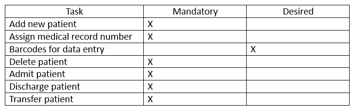 The table above presents an example of   A)  the systems standards. B)  a RFI C)  the functional specifications. D)  a systems design.