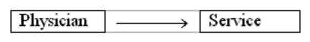 The diagram below demonstrates which of the following relationships?   A)  one to one B)  many to many C)  one to many D)  one and only one