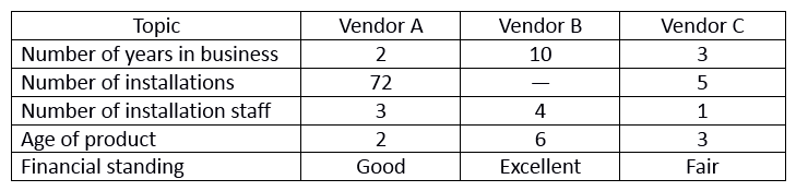 You are considering three vendors for your new encoder. Your facility wants to purchase the system from a stable company. After reviewing the vendor profile information below, which of the vendors would you eliminate from consideration?   A)  Vendor A B)  Vendor B C)  Vendor C D)  cannot eliminate any of the vendors