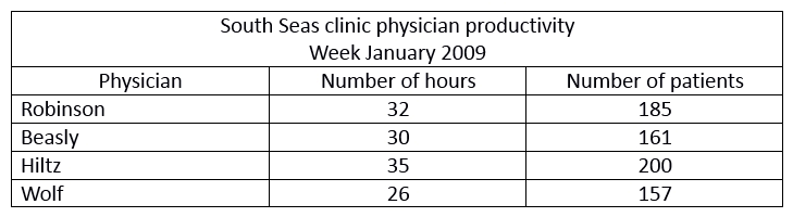 Physicians at South Seas Clinic are expected to see six patients per hour, on average. The physicians with the highest productivity each week are exempted from on-call responsibilities for the weekend. Which physician will get the weekend off this week?   A)  Robinson B)  Beasley C)  Hiltz D)  Wolf