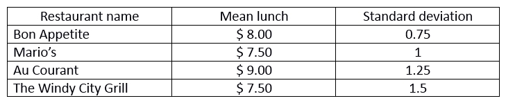 You are choosing restaurants where you might eat while you are in Chicago at the AHIMA Leadership conference. You have collected the following information about four possible lunch restaurants that are all located within easy walking distance of the meeting site. The data is displayed below:   You want to stay within the reimbursement rate allowed by your Component State Association, so it is important to you that you have at least a 95% chance of eating a lunch that costs no more than $10.00. Therefore, when lunchtime comes you head to A)  Bon Appetite or Mario's. B)  Mario's or Au Courant. C)  Au Courant or The Windy City Grill. D)  The Windy City Grill or Bon Appetite.