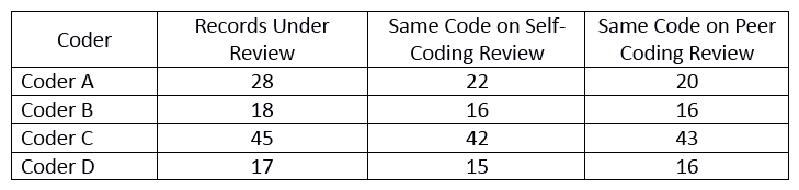 The coder with the highest overall accuracy rating will get the day after Thanksgiving off. Which coder will get to spend the day after Thanksgiving shopping rather than coding? The coding supervisor at Bayside Hospital regularly has her coders recode records from the previous week in an effort to improve and monitor coding consistency. The supervisor has collected the data displayed below on four coders.   A)  Coder A B)  Coder B C)  Coder C D)  Coder D