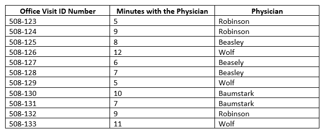 The mean number of minutes with the physician (considering all physicians)  is   A)  7 minutes. B)  8 minutes. C)  8.4 minutes. D)  9 minutes.