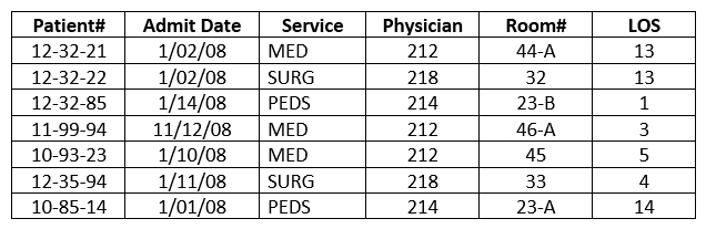 Looking more closely at the LOS for these patients. When you calculate the standard deviation the data, you would expect   A)  a large standard deviation because the dispersion is large. B)  a small standard deviation because the dispersion is small. C)  a large standard deviation because the dispersion is small. D)  a small standard deviation because the dispersion is large.