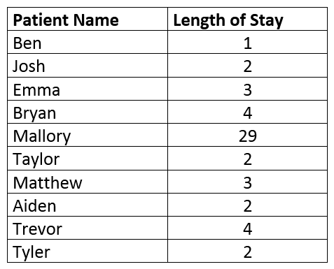 Farside Hospital collected the following data on patients discharged on January 1, 2008. measure of central tendency would be most affected by Mallory's extremely long LOS?   A)  variance B)  median C)  mean D)  mode