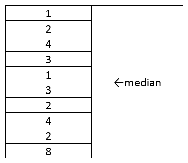 Jason collected data on the length of stay (LOS)  for 10 patients and then determined the LOS as follows:   What is wrong with Jason's determination of the median? A)  There is nothing wrong with Jason's determination of the median. B)  Jason forgot to put the numbers in sequential order before determining the median. C)  It is not possible to determine the median on such a small number of data points. D)  It is not possible to determine the median on an even number of data points.