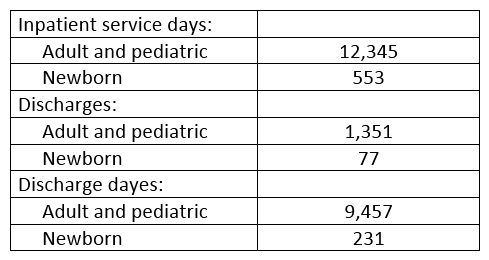 What was the average length of stay at Royal Palm Hospital in February? Royal Palm Hospital has 500 beds and 55 bassinets. In February of a nonleap year, it reported the following statistics:   A)  6.8 days B)  7 days C)  9 days D)  9.1 days