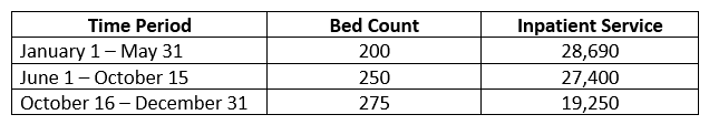A hospital reported the following statistics during a nonleap year. Calculate the percentage of occupancy for the entire year.   A)  85.2% B)  88% C)  90.0% D)  91.2%